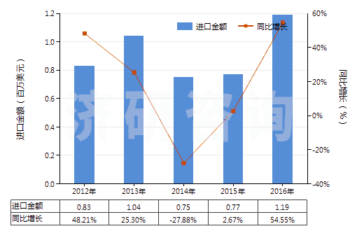 2012-2016年中國橡膠制鞋面的中,短筒防水靴(未過膝,鞋面與鞋非用縫鉚釘旋塞等類似方法連結的)(HS64019210)進口總額及增速統計 2012-2016年中國橡膠制鞋面的中,短筒防水靴(未過膝,鞋面與鞋非用縫鉚釘旋塞等類似方法連結的)(HS64019210)進口總額及增速統計